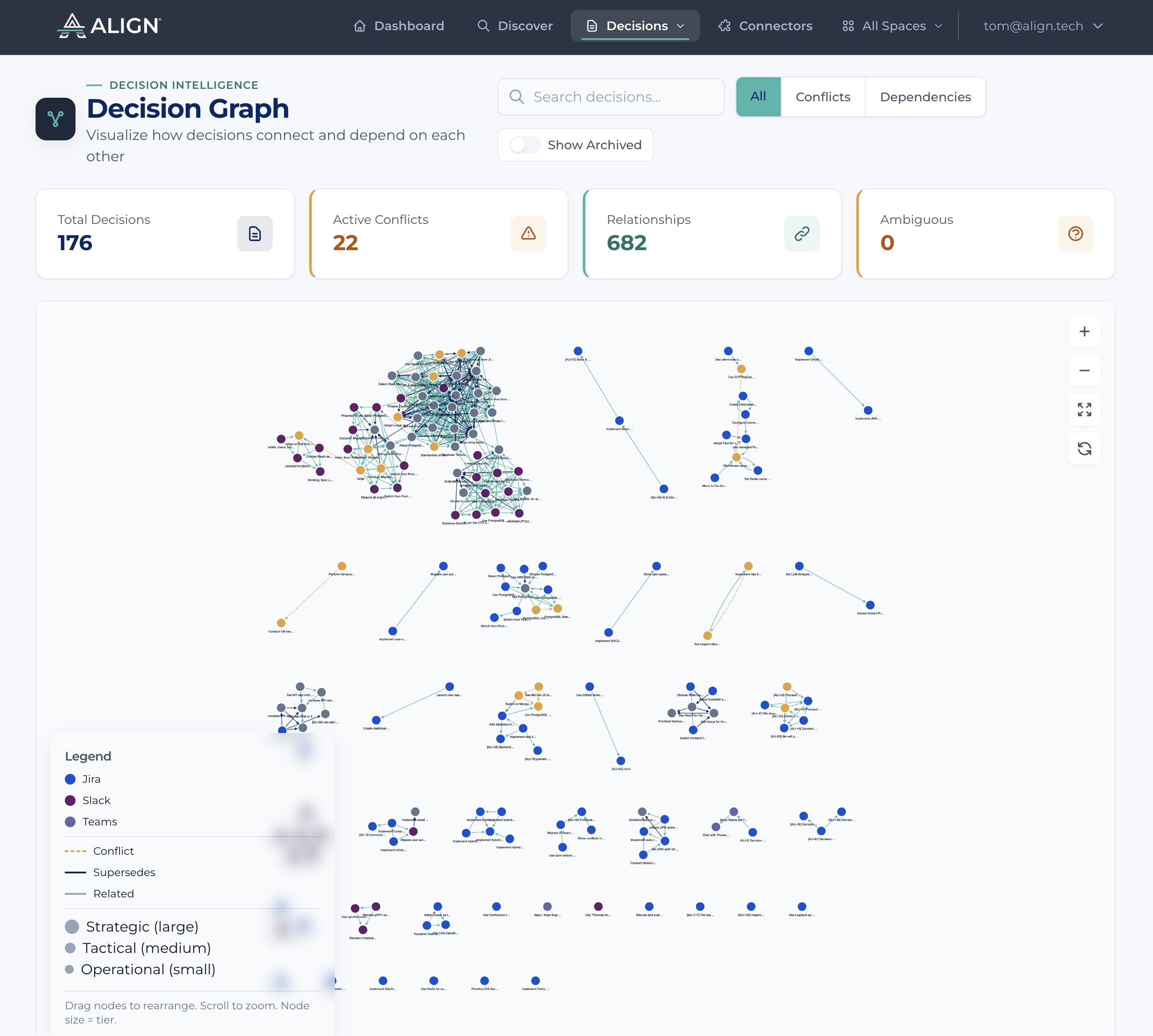 A dense Align decision graph reconstructed from a full historical scan: 176 decisions linked across Slack, Teams and Jira by 682 relationships, with 22 conflicts highlighted